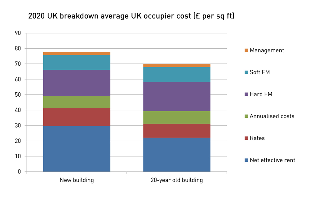 Total Office Cost Survey 2020 Average costs UK LSH