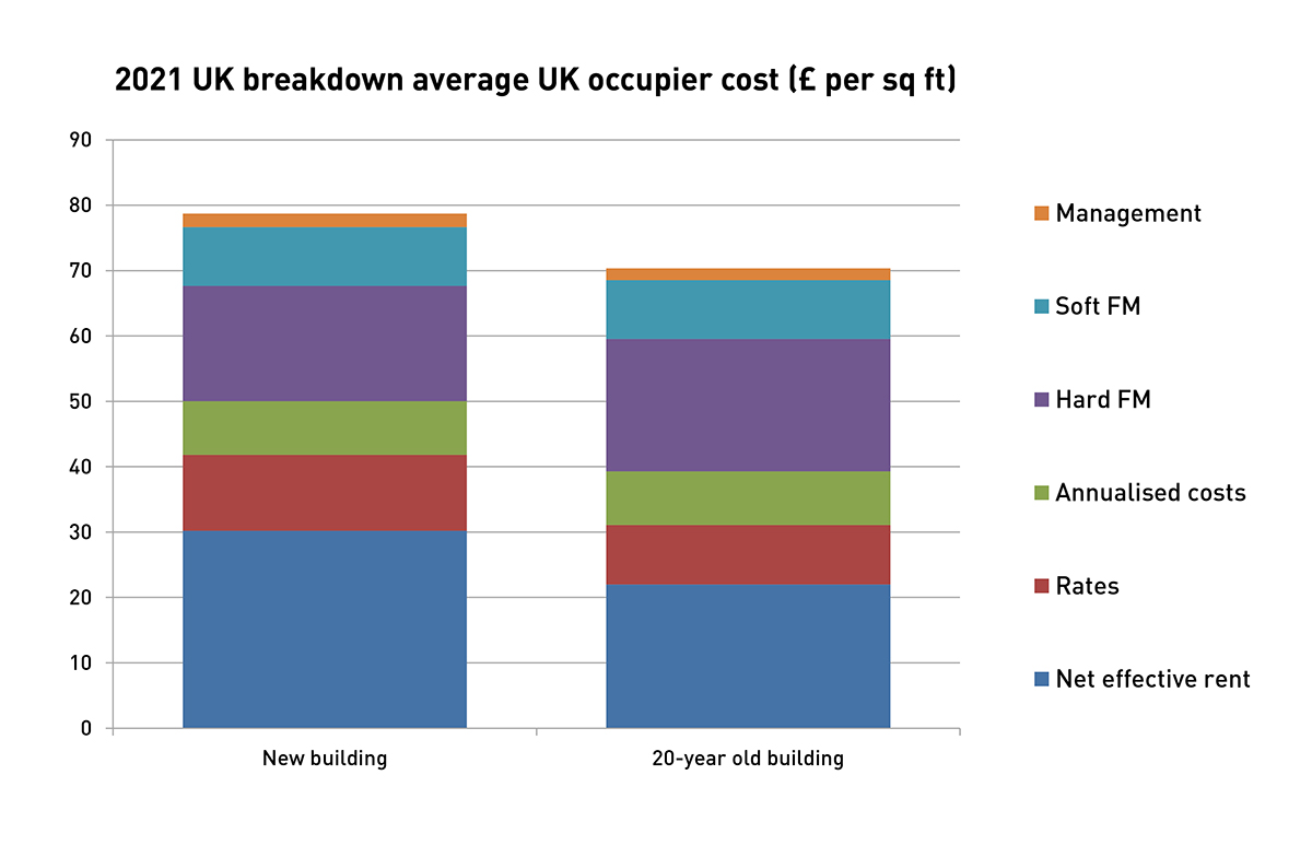Total Office Cost Survey 2022 Average costs UK LSH