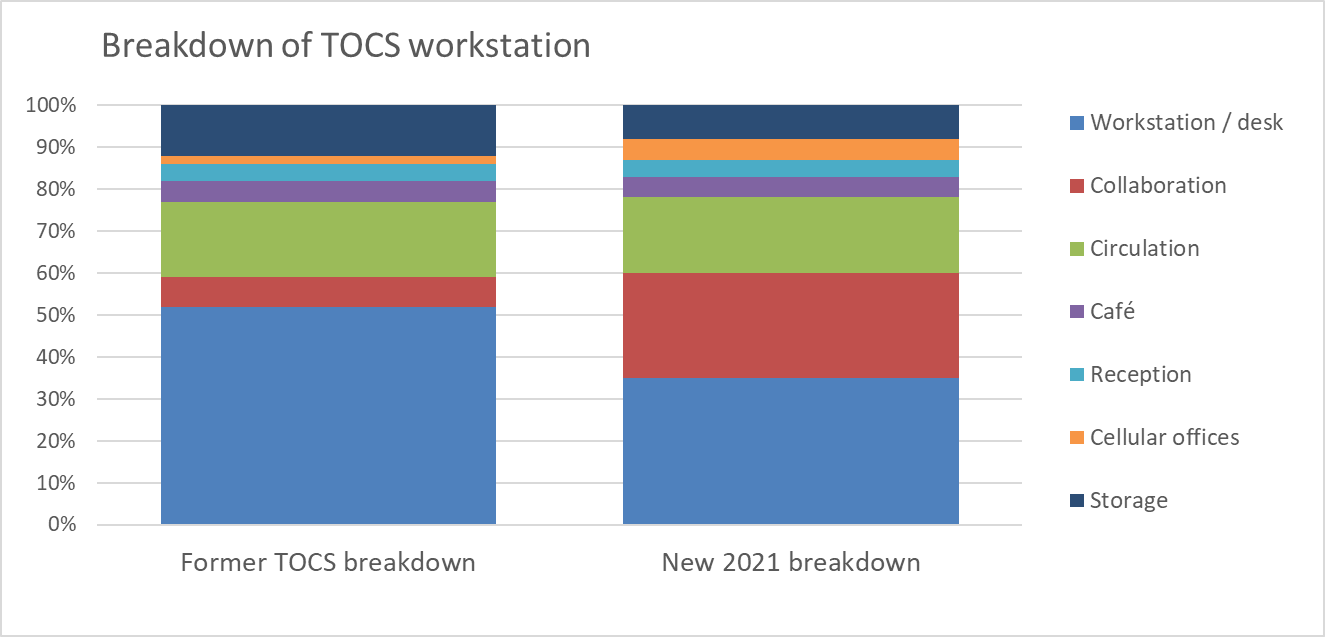 Breakdown of TOCS workstation