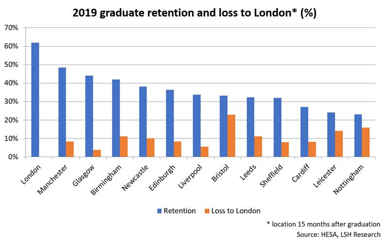 Brain Gain graduate retention 2019 LSH