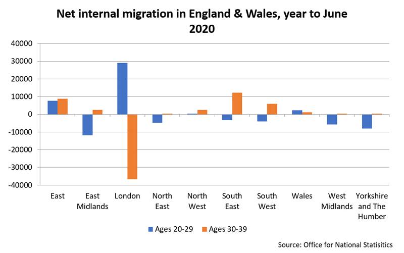 Brain Gain net internal migration