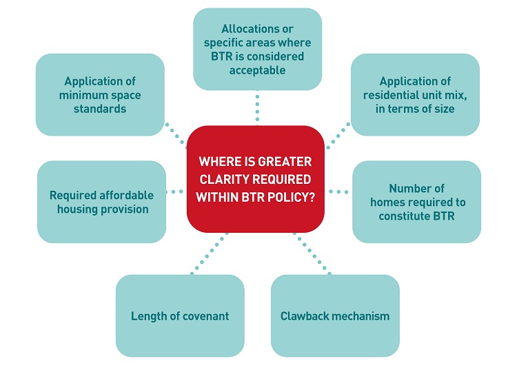 Build to Rent Policy Diagram