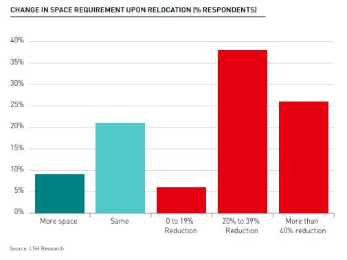 LSH CHANGE IN SPACE REQUIREMENT UPON RELOCATION (% RESPONDENTS)