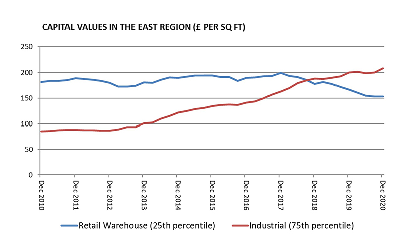 Capital Values in the East Region