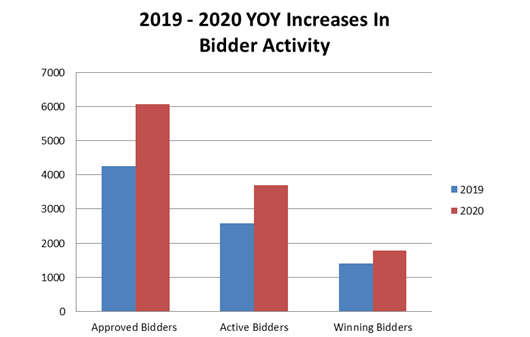 YOY Bidder