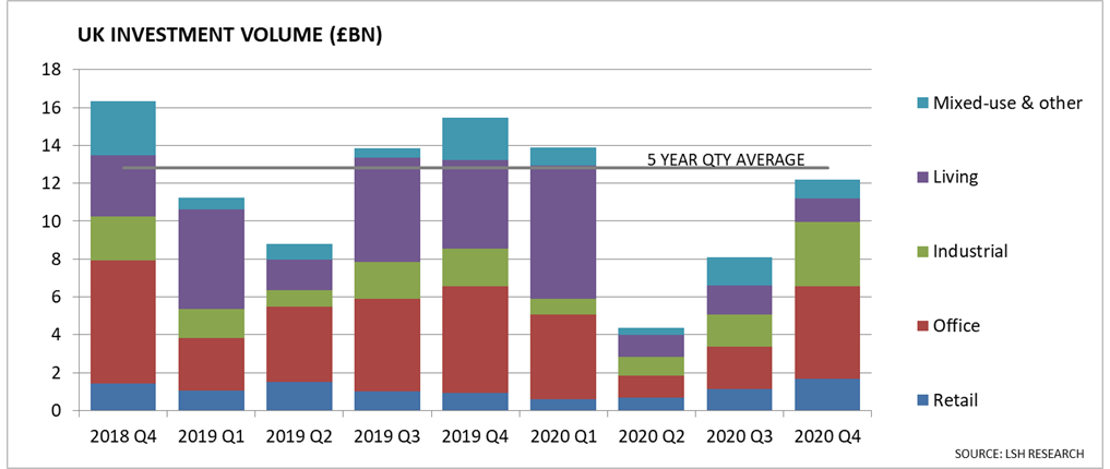 UK Investment Volume