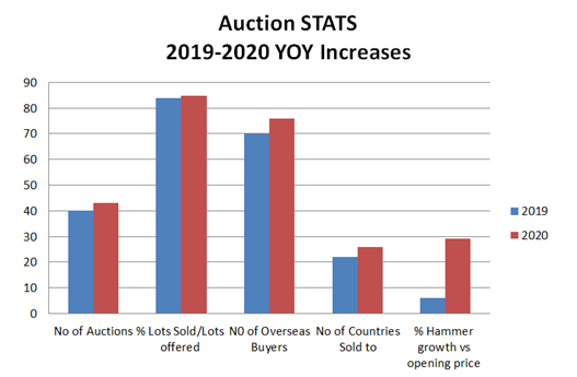 Auction Activity