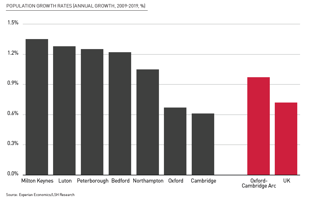 population growth big