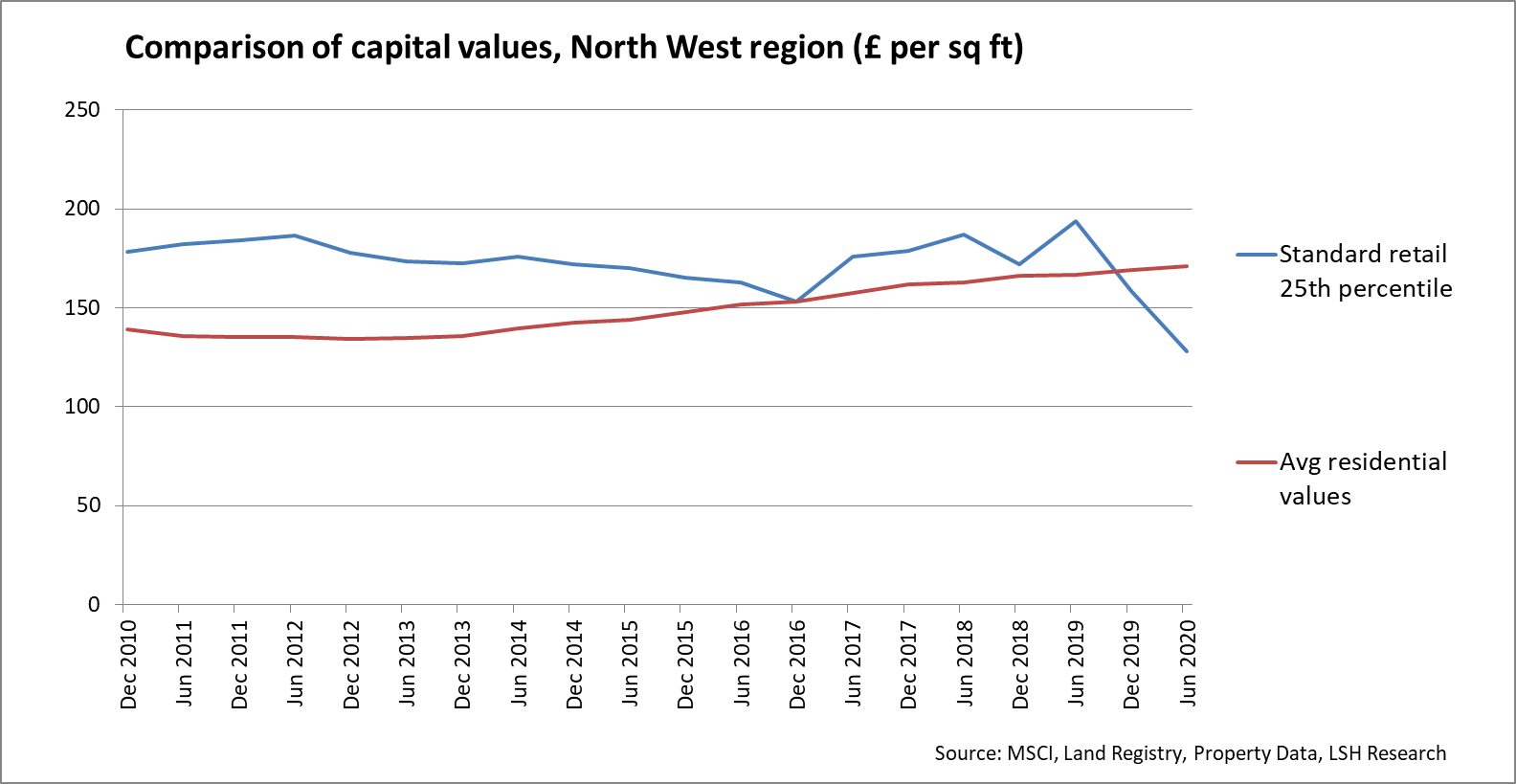 Capital Values North West Comparison