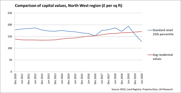 Capital Values North West Comparison