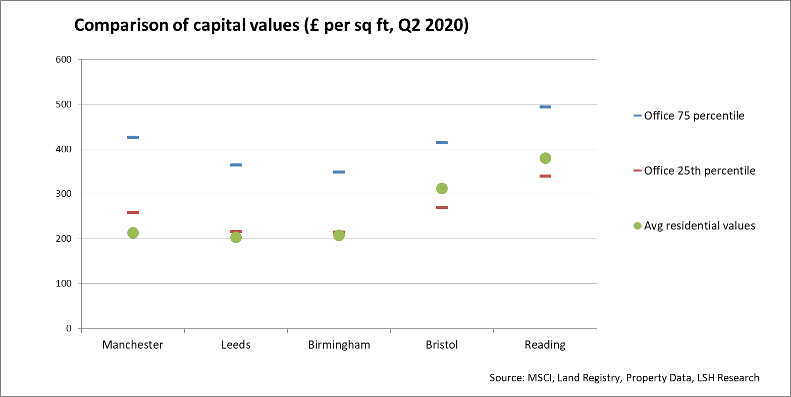 Comparison Capital Values sq ft