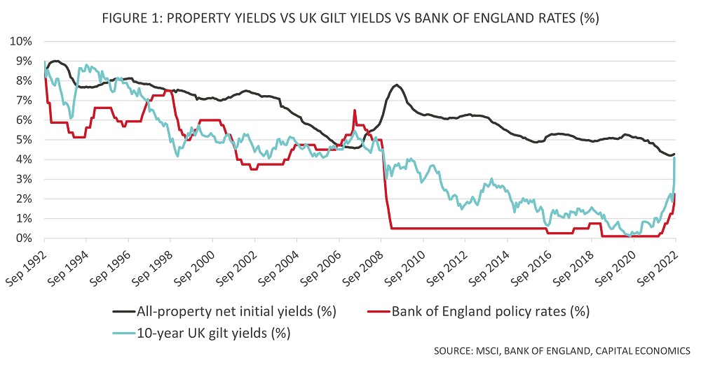 Figure 1 property yields vs UK gilt yields vs Bank of England rates