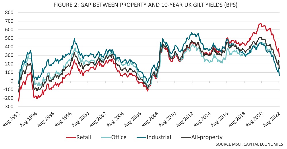 Figure 2 gap between property and 10 year UK gilt yields