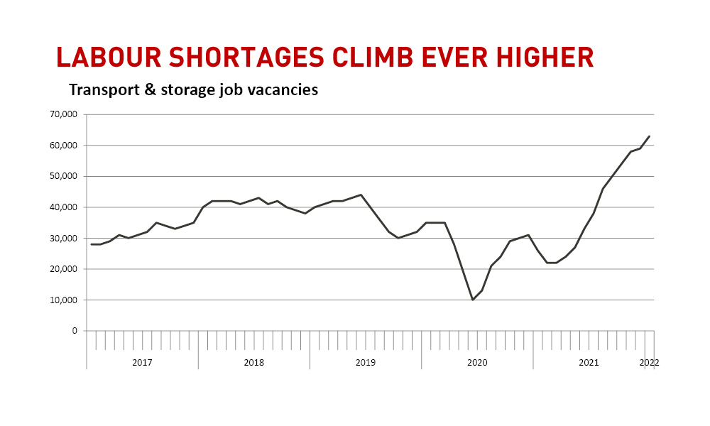 Labour shortages climb ever higher
