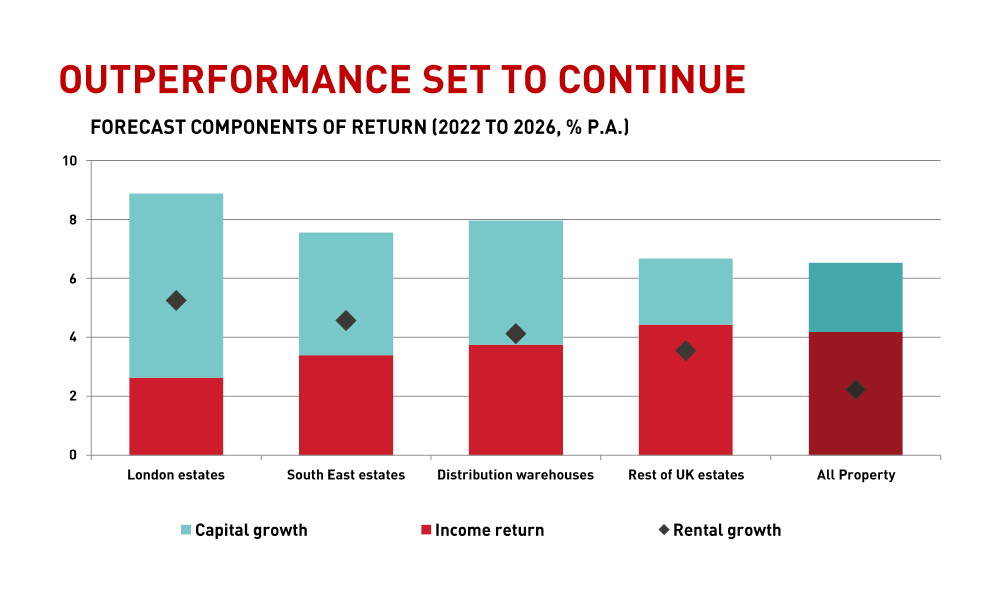 Outperformance set to continue