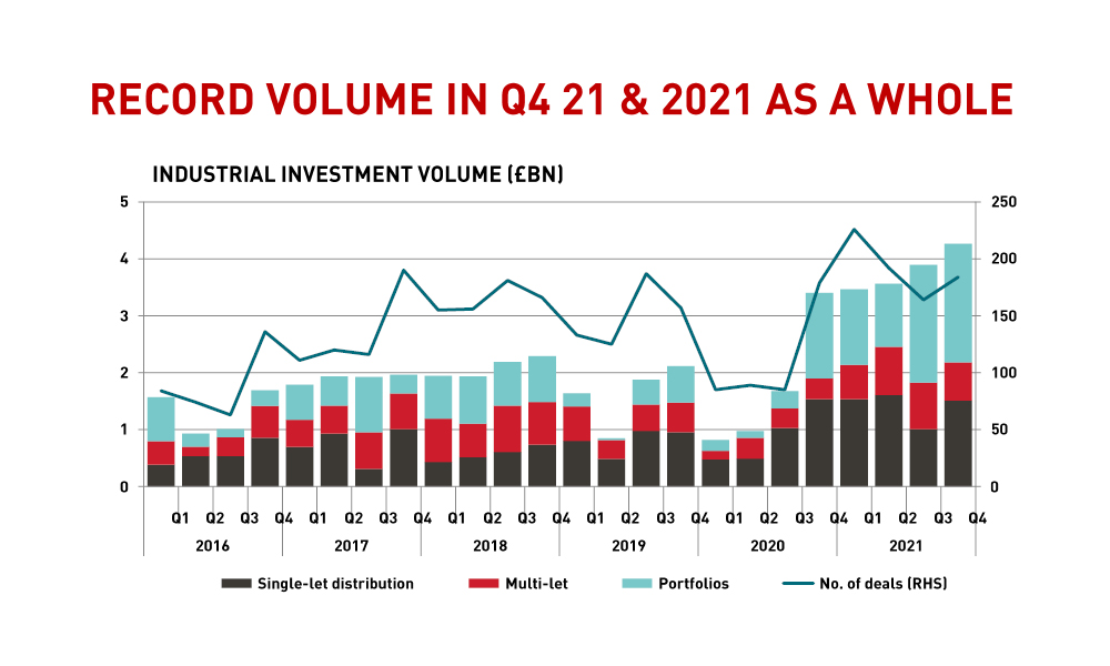 Record volume in Q4 & 2021 as a whole