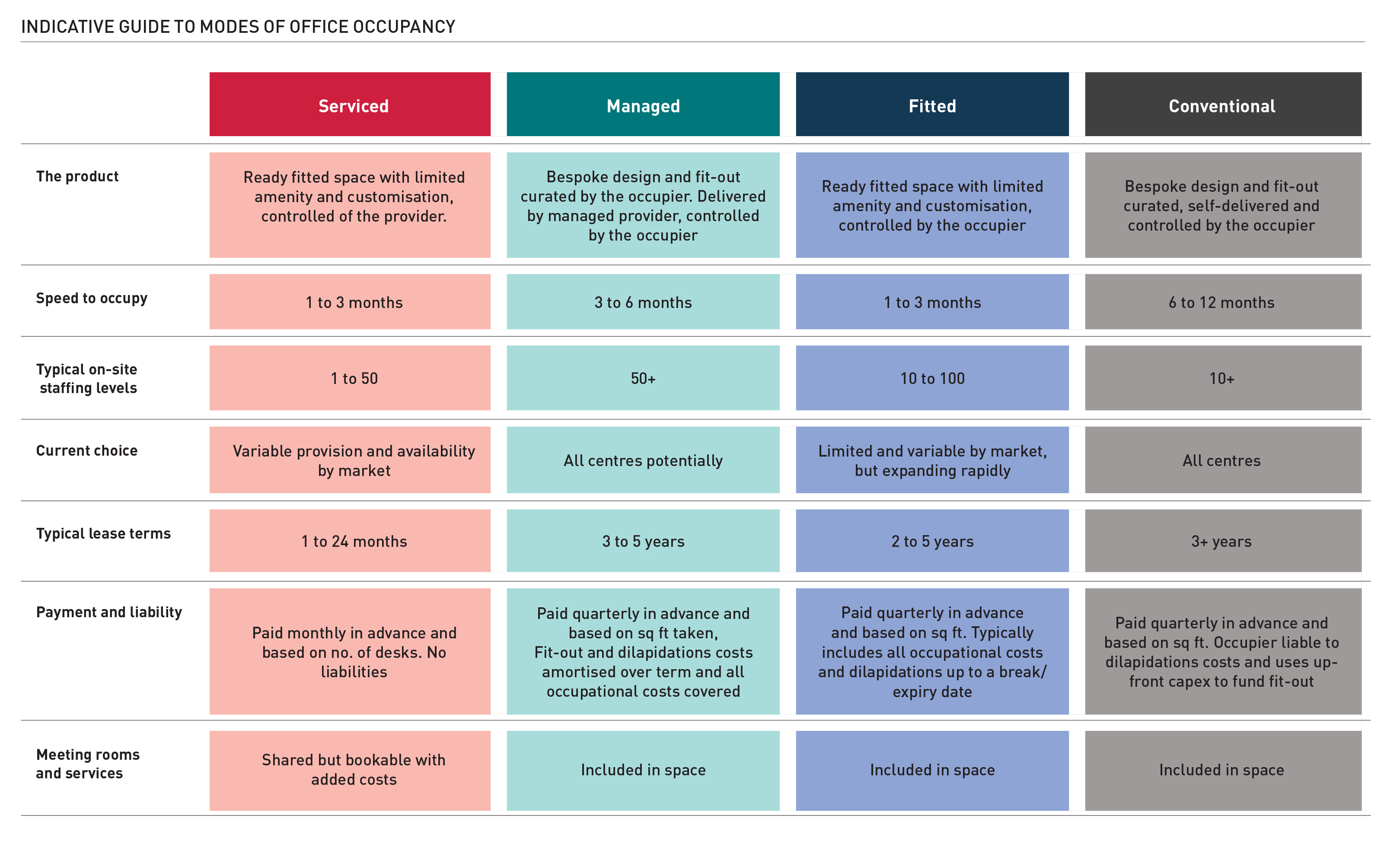 Indicative guide to modes of office occupancy