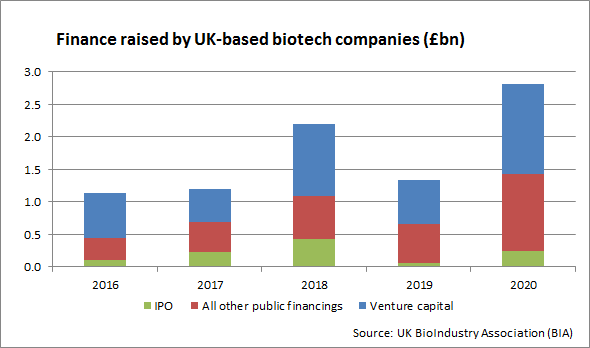 Finance raised by UK-based biotech companies (£bn)