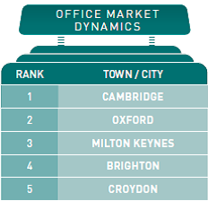 Office Market Dynamics