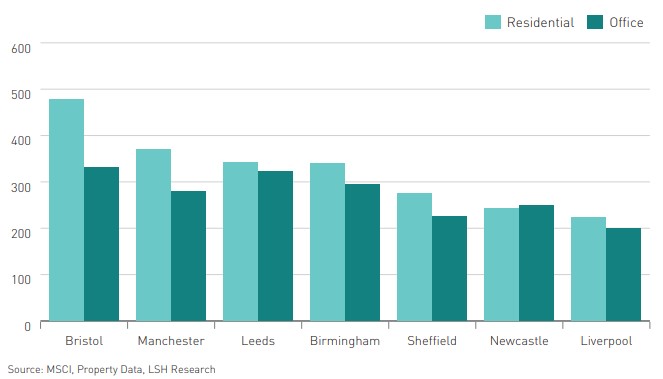 Average capital values