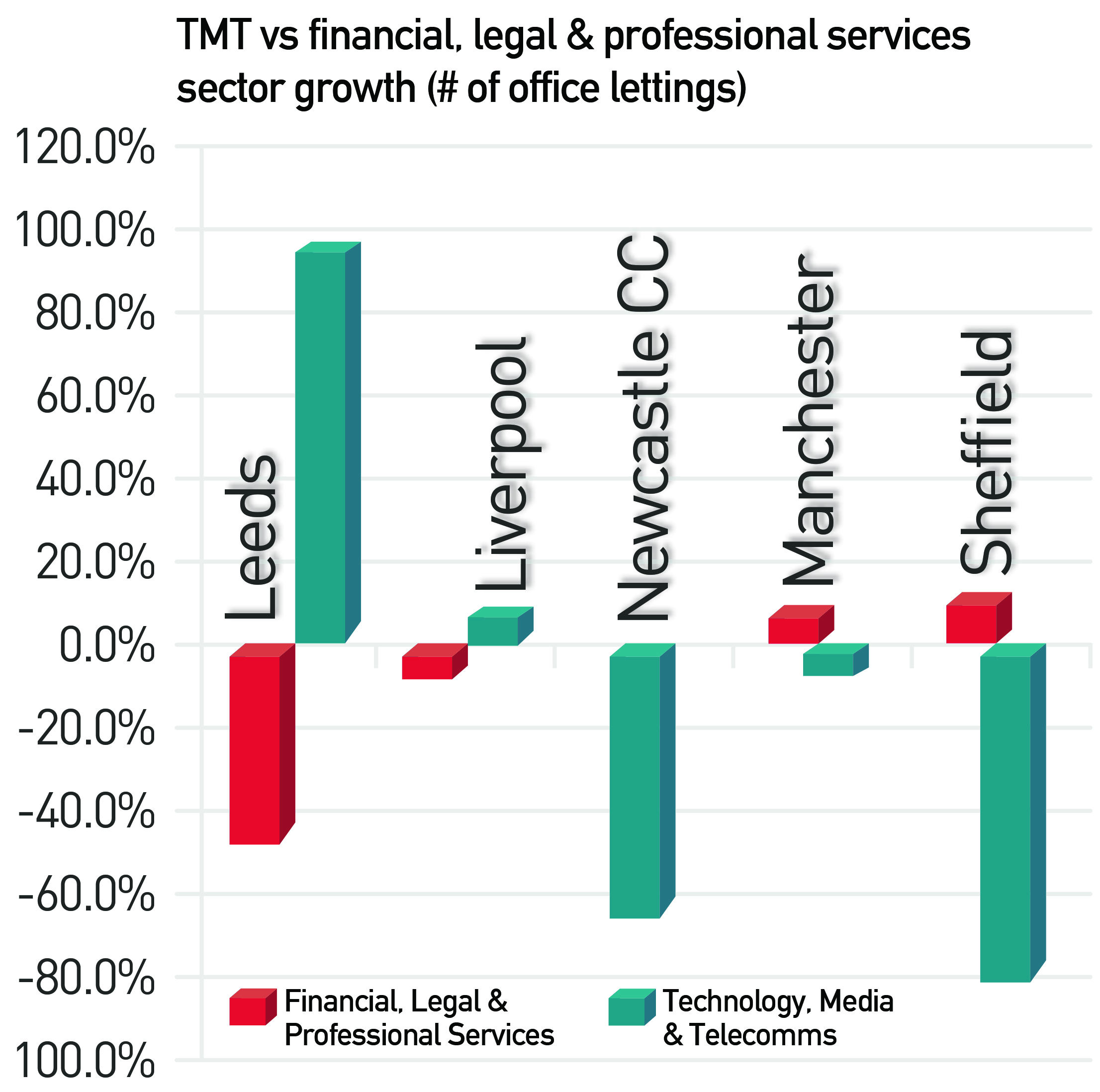 TMT vs financial and professional services (Leeds)