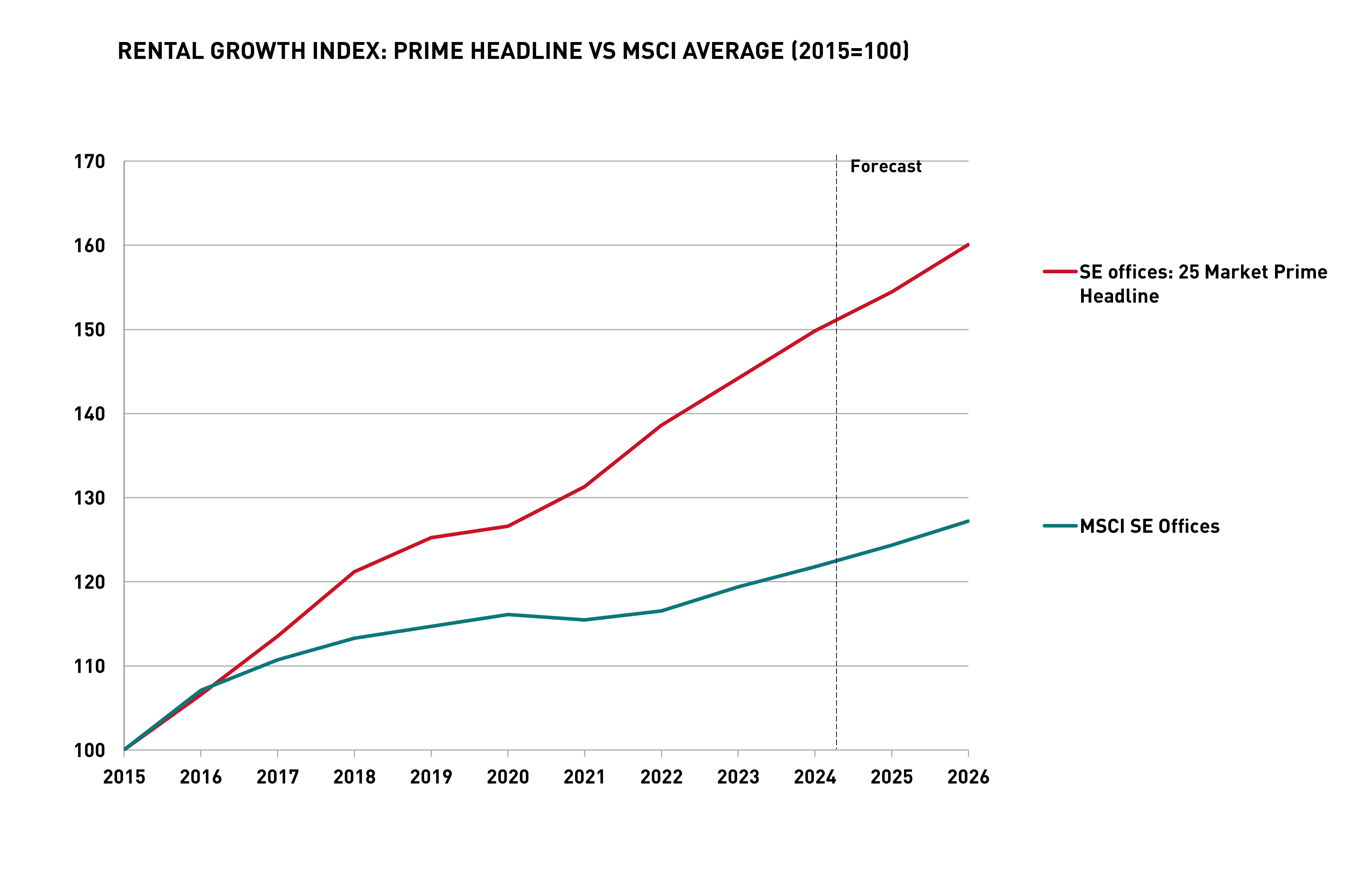 Rental Growth
