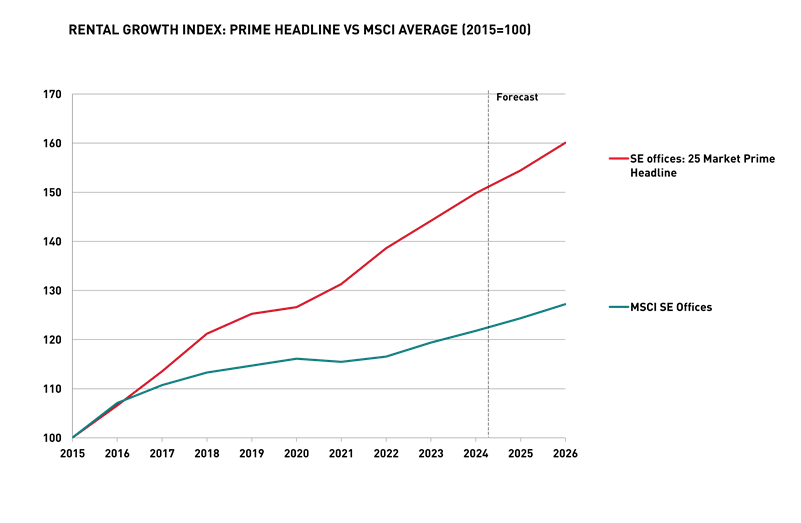 Rental Growth