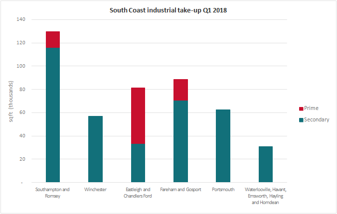 South Coast Industrial Market Pulse Q1 2018 take up